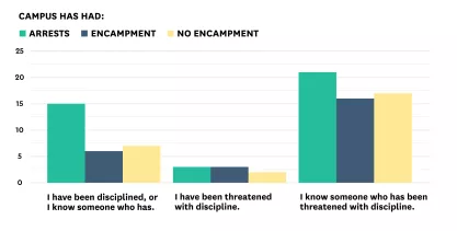 Bar graph showing campuses that had encampments and arrests