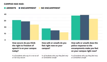 Bar graph showing how safe students felt at schools that had encampments and those that did not