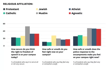 Bar graph showing religious affiliation of students based on how safe they felt on campus.