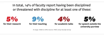 In total, 14% of faculty report having been disciplined for at least one of these.