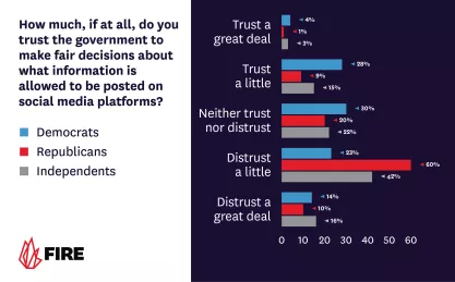 Bar chart: How much do you trust the government to make fair decisions about what information is allowed to be posted on social media platforms?