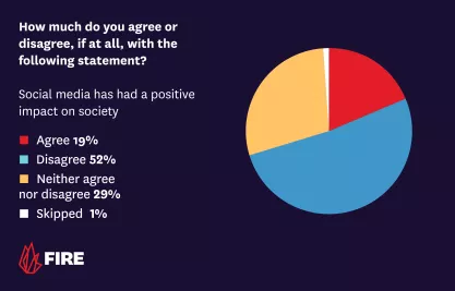 Pie chart: How much do you agree or disagree with the statement: Social media has had a positive impact on society.