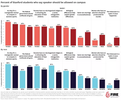 Bar graph showing percent of Stanford students who say speaker should be allowed on campus broken down by gender.